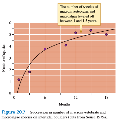 The successional studies in Sycamore Creek produced patterns of variation in diversity that differed significantly from those observed during primary succession at Glacier Bay (see fig. 20.2 ), old field succession on the Piedmont Plateau (see fig. 20.4 ), or algal and barnacle succession in the intertidal zone (see fig. 20.7 ). The main difference was that Fisher and colleagues (1982) observed initial increases in species diversity followed by declines. In contrast, studies of forest and intertidal succession showed increases in diversity but no obvious declines. What may have been responsible for these different results How might have differences in the longevity of species contributed to the different patterns observed by researchers (Hint: Think about what we might observe in the other communities if they were studied for a longer period of time.)            