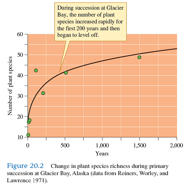 Why do primary forest succession at Glacier Bay and secondary forest succession in the Southeastern United States occur at such different rates (compare figs. 20.2 and 20.4 )        