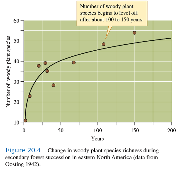 Why do primary forest succession at Glacier Bay and secondary forest succession in the Southeastern United States occur at such different rates (compare figs. 20.2 and 20.4 )        