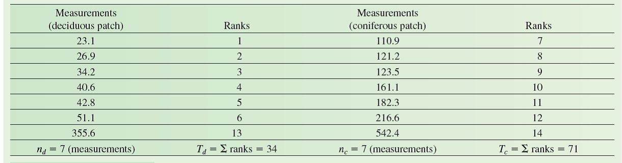 Suppose you are studying the exchange of organic matter between forests and streams and the landscape you are studying is a mosaic of patches of two forest types: deciduous and coniferous. Part of your study involves determining whether there is a difference in the amount of detritus in streams draining patches of deciduous forest versus those draining coniferous forest. In an initial phase of the study, you take random measurements of the amounts of detritus (g dry weight per m 2 ) in two streams: one draining a deciduous forest patch and one draining a coniferous forest patch:     Your hypothesis is that there is no difference in the amounts of detritus that these two streams contain. However, it turns out that the distribution of detritus within the streams is not normal, and so a sample mean will not accurately reflect the typical amount of detritus per square meter. Also, a t -test is not appropriate for making a statistical comparison of detritus standing stock in the two ecosystems. The alternative is to use a statistical test that does not assume a normal distribution and compares medians not means. One such procedure is the Mann-Whitney test, which uses ranks of measurements or observations made in two populations, rather than the measurements themselves to make a statistical comparison. Here are the same data ordered (ranked) from smallest to largest: We can now calculate the Mann-Whitney statistic U for the two streams. Let's begin with the stream draining the deciduous forest:     At this point in the Mann-Whitney procedure, the larger of the two U values is compared to a table of critical values (Appendix, table A.2). The applicable critical values are determined by significance level, generally P 0.05, and the sample sizes, n 1 and N₂ , which in this case are n d = 7 and n c = 7. Examining table A.2, we find that the critical value of the Mann-Whitney test statistic for our comparison is 41. Since U d = 43 is greater than 41, we reject the hypothesis that the two streams contain the same standing stock of detritus and accept the alternative hypothesis that the standing stocks of detritus in these two particular streams are different.              Can we conclude from this study that streams draining deciduous versus coniferous forest patches contain different amounts of detritus
