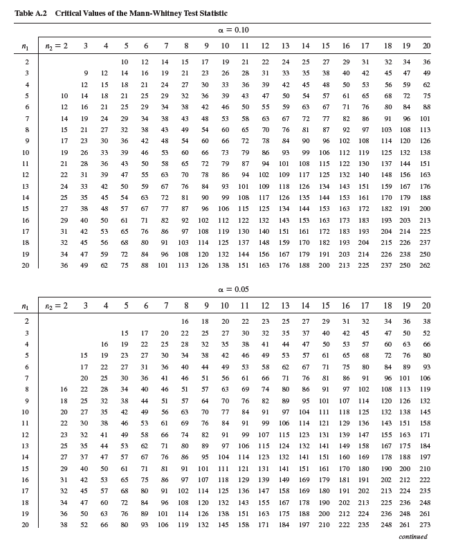 Suppose you are studying the exchange of organic matter between forests and streams and the landscape you are studying is a mosaic of patches of two forest types: deciduous and coniferous. Part of your study involves determining whether there is a difference in the amount of detritus in streams draining patches of deciduous forest versus those draining coniferous forest. In an initial phase of the study, you take random measurements of the amounts of detritus (g dry weight per m 2 ) in two streams: one draining a deciduous forest patch and one draining a coniferous forest patch:     Your hypothesis is that there is no difference in the amounts of detritus that these two streams contain. However, it turns out that the distribution of detritus within the streams is not normal, and so a sample mean will not accurately reflect the typical amount of detritus per square meter. Also, a t -test is not appropriate for making a statistical comparison of detritus standing stock in the two ecosystems. The alternative is to use a statistical test that does not assume a normal distribution and compares medians not means. One such procedure is the Mann-Whitney test, which uses ranks of measurements or observations made in two populations, rather than the measurements themselves to make a statistical comparison. Here are the same data ordered (ranked) from smallest to largest: We can now calculate the Mann-Whitney statistic U for the two streams. Let's begin with the stream draining the deciduous forest:     At this point in the Mann-Whitney procedure, the larger of the two U values is compared to a table of critical values (Appendix, table A.2). The applicable critical values are determined by significance level, generally P 0.05, and the sample sizes, n 1 and N₂ , which in this case are n d = 7 and n c = 7. Examining table A.2, we find that the critical value of the Mann-Whitney test statistic for our comparison is 41. Since U d = 43 is greater than 41, we reject the hypothesis that the two streams contain the same standing stock of detritus and accept the alternative hypothesis that the standing stocks of detritus in these two particular streams are different.              Can we conclude from this study that streams draining deciduous versus coniferous forest patches contain different amounts of detritus