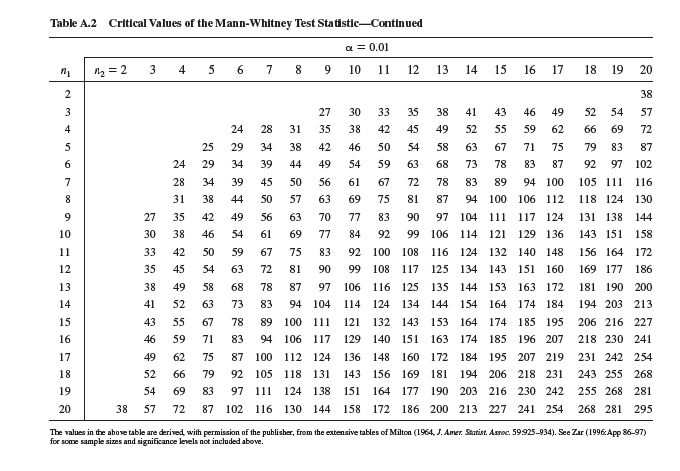 Suppose you are studying the exchange of organic matter between forests and streams and the landscape you are studying is a mosaic of patches of two forest types: deciduous and coniferous. Part of your study involves determining whether there is a difference in the amount of detritus in streams draining patches of deciduous forest versus those draining coniferous forest. In an initial phase of the study, you take random measurements of the amounts of detritus (g dry weight per m 2 ) in two streams: one draining a deciduous forest patch and one draining a coniferous forest patch:     Your hypothesis is that there is no difference in the amounts of detritus that these two streams contain. However, it turns out that the distribution of detritus within the streams is not normal, and so a sample mean will not accurately reflect the typical amount of detritus per square meter. Also, a t -test is not appropriate for making a statistical comparison of detritus standing stock in the two ecosystems. The alternative is to use a statistical test that does not assume a normal distribution and compares medians not means. One such procedure is the Mann-Whitney test, which uses ranks of measurements or observations made in two populations, rather than the measurements themselves to make a statistical comparison. Here are the same data ordered (ranked) from smallest to largest: We can now calculate the Mann-Whitney statistic U for the two streams. Let's begin with the stream draining the deciduous forest:     At this point in the Mann-Whitney procedure, the larger of the two U values is compared to a table of critical values (Appendix, table A.2). The applicable critical values are determined by significance level, generally P 0.05, and the sample sizes, n 1 and N₂ , which in this case are n d = 7 and n c = 7. Examining table A.2, we find that the critical value of the Mann-Whitney test statistic for our comparison is 41. Since U d = 43 is greater than 41, we reject the hypothesis that the two streams contain the same standing stock of detritus and accept the alternative hypothesis that the standing stocks of detritus in these two particular streams are different.              Can we conclude from this study that streams draining deciduous versus coniferous forest patches contain different amounts of detritus