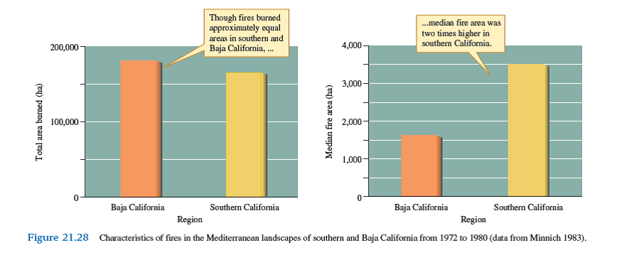 The patterns shown in figure 21.28 support Minnich's hypothesis that fire protection in southern California would produce a difference in median burn area. However, do these results show conclusively that the differences in burn area in the two regions are the result of different fire management practices    