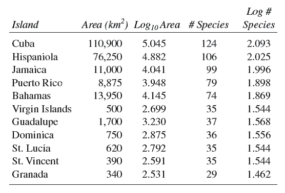 The following data (corrected from Preston 1962a) give the area and number of bird species on islands in the West Indies:     The numbers are expressed in two ways: as simple measurements and counts and as the logarithms of area and numbers of species. Use these data to plot your own species-area relationship. Plot area on the horizontal axis and number of species on the vertical axis. First plot the simple measurements of area and species number on one graph, and then plot the logarithms of area and species number on another graph. Which gives you the tightest relationship between area and species richness