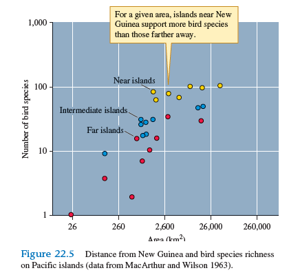 Refer to figure 22.5 , which MacArthur and Wilson (1963) used to show how isolation affects species richness on islands. Find a detailed map of the Pacific Ocean and locate New Guinea. Next locate as many of the near, intermediate, and far islands on the map as you can. This will give you a better sense of the distances represented by the islands. How do the numbers of species on near, intermediate, and far islands support the hypothesis that island isolation tends to reduce species richness    