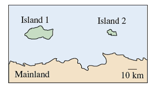 Now, suppose you are going to study the bird communities on the islands shown below, which lie equal distances from the mainland but differ in area. According to the equilibrium model of island biogeography, what should be the relative rates of immigration to the two islands On which islands should rates of extinction be lowest Explain.   