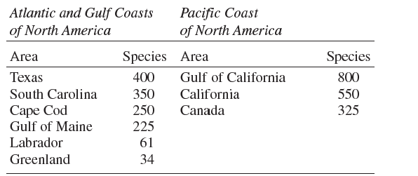 Most examples of regional and latitudinal variation in species richness cited in this chapter have been terrestrial. Consider regional variation in marine biotas. Like birds on land, fish are one of the best-studied groups of marine organisms. Moyle and Cech (1982) cite the following patterns of fish species richness:     As you can see, fish species richness decreases northward on both coasts. However, the Pacific coast generally supports a larger number of species. This contrast may be another situation requiring historical- and geographic-level explanations. Explore and explain this contrast in species richness using information from the fields of marine biology, oceanography, and ichthyology. Moyle and Cech (1982) and Briggs (1974) are good starting points.