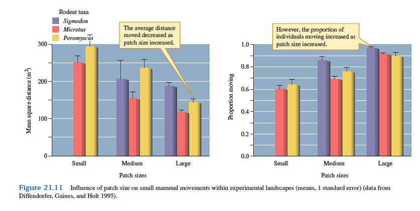 In chapter 21 we discussed the influences of habitat fragmentation from the perspective of populations (see figs. 21.11 and 21.12). Drawing from the information in this section, how do you think fragmentation will affect species richness-for instance, the number of bird species living in forest fragments        