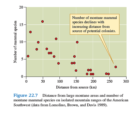 In figure 22.7 , the number of mammal species on the isolated mountain ranges varies greatly for a given distance from large montane areas, for instance, at a distance of 150 km. What is the likely source of much of this variation    