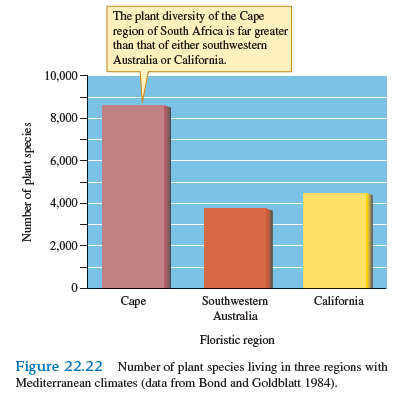 How does the combined evidence from studies of the flora of Mediterranean regions ( fig. 22.22 ) and the diversity of trees in temperate forest regions increase confidence that historical differences can outweigh the potential influence of area on diversity    