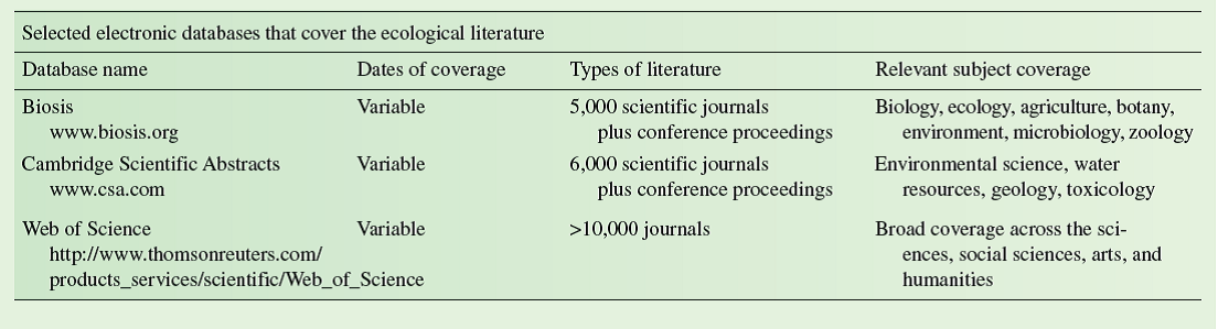 Throughout this series of discussions of investigating the evidence, we have emphasized one main source of evidence- original research. While original research is the foundation on which science rests, our emphasis has neglected one of the most valuable sources of information, the published literature. A researcher in any discipline needs to keep up with developments in his or her areas of interest and in related areas. In addition, some researchers may use published literature to weigh the evidence for or against some hypothesis or theory. In the section in chapter 13 titled Evidence for Competition in Nature (see p. 000), we reviewed three studies that took such an approach. Students of ecology may use published literature to learn more about a particular subject, to read additional papers by researchers whose work interests them, or to do literature surveys in support of their own independent research. As pointed out in the preface of this book, however, the explosive pace of scientific discovery makes staying current very difficult. Fortunately, there are now many databases and searching tools that can help. The databases available for searching ecological literature are far too many to review here. So, we'll focus on three contemporary ones: Biosis, Cambridge Scientific Abstracts, and SciSearch, which are widely available in university libraries and include many journals of significance to ecology. Some of their characteristics are listed in the accompanying table. The important point here is that these databases provide access to millions of published papers often covering several decades of research. Of course, few people would want to spend the time laboriously sorting through all those articles. Fortunately, each of these databases includes a powerful search tool that will help you locate articles of interest. Let's consider some basic tips on how to use these tools to conduct an effective search. You should generally begin your search by summarizing your subject or research interest. Next, divide your subject into major concepts or key terms. Be sure to think of alternative terms for the same subject-for example, beetles or Coleoptera, daisy or Asteraceae, competition or interference. Next determine the time period in which you are interested. For instance, do you want only the most current literature on your subject or do you want all literature available in the database Once you have your terms listed and have selected a time period, try a search using one or more terms. If you get too many references, too few references, or unwanted references, you can use Boolean Logical Operators to adjust your search. The main Boolean Logical Operators are and, or, and not. The operator or will broaden your search and will generally yield more references. For instance, the search specified by daisy or Asteraceae will retrieve references containing either daisy or Asteraceae. In contrast the operator and will narrow your search. The search specified by daisy or Asteraceae and desert will retrieve references containing either daisy or Asteraceae, but restrict the list of references to those concerned with these flowers in desert areas. The search specified by daisy or Asteraceae and alpine would yield literature on these flowers in alpine zones. If you want to exclude certain types of references from your search, you may choose to use the operator not. For example the search daisy or Asteraceae not sunflower will exclude references that include the term sunflower. Another useful tool for refining searches is the wild card. A wild card is used to locate references including a particular word or term with alternative endings. For example, you may encounter references to the insect order to which beetles belong as Coleoptera, coleopteran, or coleopterans. In the three databases listed below, an asterisk, * , is generally used as a wild card. In all of these databases, the search term coleoptera * would locate references that included the terms Coleoptera, coleopteran, or coleopterans. Similarly, the search term dais * would retrieve references to both daisy and daisies. This review is intended to suggest only general guidelines to searching literature. There are many other databases besides the ones listed here, and the creators of all of them work very hard to improve the functioning of their products. As a consequence, the operating details of the various databases are highly dynamic. Therefore, you should periodically review the tips and instructions provided with any database that you might use. The main point of this discussion is to open a door to the rich world of ecological literature, to the world of discovery. Exploring that world can quickly extend your knowledge of the discipline of ecology far beyond the introduction provided by this textbook.   When and why is it often necessary to narrow a search of the research literature<div style=padding-top: 35px> 