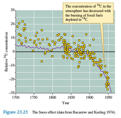 What can we conclude from the evidence summarized by figures 23.20 tO₂3.23