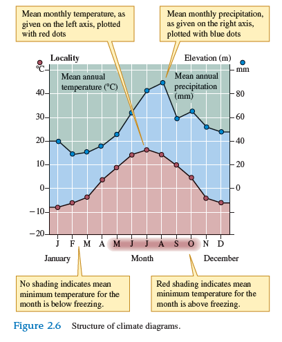 One of the most common and important steps in the processing of data is the production of summary statistics. First, what is a statistic A statistic is a number that is used by scientists to estimate a measurable characteristic of an entire population. Population characteristics of interest to an ecologist might include features such as average mass, growth rate, or, as in this chapter, air temperature. In order to determine the exact average value of such population characteristics, the ecologist would have to measure every individual in the population. Clearly, the opportunity to measure or test all the individuals in a population for any characteristic is extremely rare. For instance, an ecologist studying reproductive rate in a population of birds would be unlikely to locate and study all the nests in the population. As a consequence, ecologists generally estimate reproductive rates for birds, or other characteristics of any population, using samples drawn randomly from the population. An ecologist working with a population of rare plants, for example, might locate 11 seedlings and calculate the average height of these 11 individual plants. This average calculated from the sample of 11 seedlings would be the sample mean. The sample mean is a statistical estimate of the true population mean. The sample mean is one of the most common and useful summary statistics. It is a statistic that we use extensively in this chapter as we discuss average temperature or average precipitation for biomes around the world (see fig 2.6 , p. 16). How is the sample mean calculated Consider the following sample of seedling height.     Again, 5.7 cm, the sample mean, is the ecologist's estimate of the true mean height of seedlings in the entire population at the time of the study     If you measured the heights of 100 seedlings randomly drawn from the hypothetical population, instead of the 11 measured in the example, would the sample mean be likely to be exactly 5.7 cm