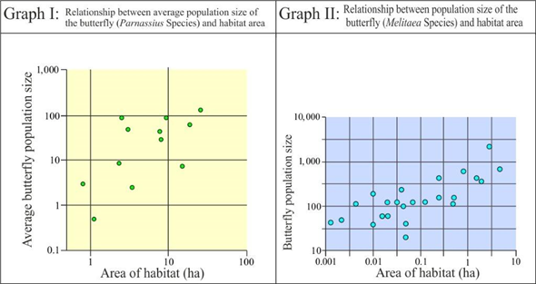 The population of a species is usually divided into the number of separated subpopulations. The species may show dispersal between these subpopulations that connect the species into a metapopulation. The dispersal of species is affected by habitat size and population size. The interrelationship between the habitat size and the population size has been studied between two butterfly species. The graphical representation of the study conducted by ecologists on the two butterfly species is depicted below.   Graph I shows the relationship between average population size of the butterfly, Parnassius species, and the habitat area in hectares. Graph II shows the relationship between the population size of the butterfly Melitaea species and the habitat area in hectares. Similarity in patterns of two graphs: • Both of the graphs compare population sizes of butterfly with the habitat size. • Both graphs show the similar pattern. As the habitat size increases, the population size of butterflies increases. One of the factors responsible for this is migrations from small populations to large populations in butterflies. Differences in patterns of two graphs: • Even though the two graphs depict the relationship between the same parameters of the population size and the habitat area, they are of two different species of butterflies. Graph I is based on Parnassius species and graph II on Melitaea species. • The range of habitat size in two graphs is different. In graph I, the habitat size varies from 1 hectare to 100 hectares. In graph II, the habitat size varies from 0.001 hectares to 10 hectares. Hence, habitats of Parnassian species studied are larger than Melitaea species. • The range of population sizes in two graphs is different. In graph I, the average population size of Parnassius species is within the range of 0.1 to 1000 individuals. In graph II, the population size of Melitaea species is within the range of 10 to 10,000 individuals. The population size of Melitaea species is greater than the Parnassian species per unit habitat area. This indicates the difference in population size and abundance of species of butterflies.