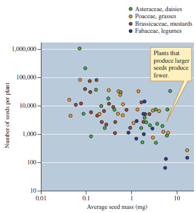 Using what you know about the trade-off between seed number and seed size (e.g., fig. 12.7) and patterns of variation among plants, predict the relative number of seeds produced by the various plant growth forms and dispersal strategies listed on figure 12.8   Figure 12.7 Relationship between seed mass and seed number (data from Stevens 1932).   Figure 12.8 Plant growth form and dispersal mechanism and seed mass (data from Westoby, Leishman, and Lord 1996).<div style=padding-top: 35px> 
