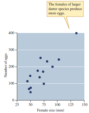 Large darter species produce larger numbers of smaller eggs compared to smaller darter species (see figs. 12.3 12.4). Consequently, would you expect to find more genetic differences along the length of a river system among small darters or large darters (Hint: Consider fig. 12.5.)   Figure 12.3 Relationship between female darter size and number of eggs. Each point represents a different darter species (data from Turner and Trexler 1998).   Figure 12.4 Relationship between the size of eggs laid by several darter species and the number of eggs laid (data from Turner and Trexler 1998).   Figure 12.5 Egg size, egg number, and gene flow among darter populations (data from Turner and Trexler 1998).<div style=padding-top: 35px> 