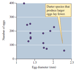 Large darter species produce larger numbers of smaller eggs compared to smaller darter species (see figs. 12.3 12.4). Consequently, would you expect to find more genetic differences along the length of a river system among small darters or large darters (Hint: Consider fig. 12.5.)   Figure 12.3 Relationship between female darter size and number of eggs. Each point represents a different darter species (data from Turner and Trexler 1998).   Figure 12.4 Relationship between the size of eggs laid by several darter species and the number of eggs laid (data from Turner and Trexler 1998).   Figure 12.5 Egg size, egg number, and gene flow among darter populations (data from Turner and Trexler 1998).<div style=padding-top: 35px> 