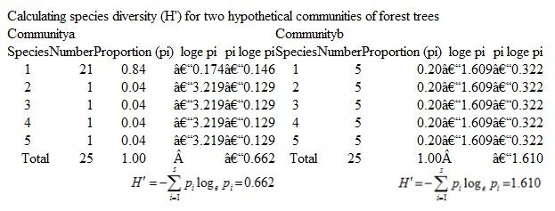 Suppose you sample an area and find the five species of forest trees listed in table 16.1 in the following proportions: 0.35, 0.25, 0.15, 0.15, and 0.10. What is the Shannon-Wiener diversity of this community, c, compared to communities a and b in Table 16.1