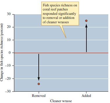 Bshary studied changes in fish species richness in response to both natural and experimental removals and additions of the cleaner fish Labroides dimidiatus (see fig. 17.18). Why did he not just focus on the response of fish species richness to natural additions and removals of the cleaner fish      Figure 17.18 Results of experimental and natural removals or additions of cleaner wrasses. Labroides dimidiatus, to reef patches in the Red Sea (data from Bshary 2003).