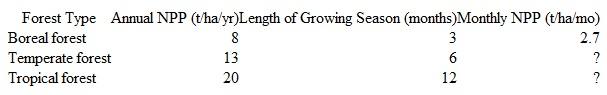 Huston (1994b) pointed out that the well-documented pattern of increasing annual primary production from the poles to the equator is strongly influenced by the longer growing season at low latitudes. The following data are from table 14.10 in Huston. The data cited by Huston are from Whittaker and Likens (1975).    Complete the missing data to compare the monthly production of boreal, temperate, and tropical forests. How does this short- term perspective of primary production in high-, middle-, and low-latitude forests compare to an annual perspective How does the short-term perspective change our perception of tropical versus high-latitude forests
