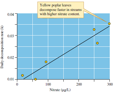 How are the results of Suberkropp and Chauvet (see fig. 19.12) and Rosemond (see fig. 19.13) similar How do their results differ  Figure 19.12 Stream nitrate and decomposition of Liriodendron leaves (data from Suberkropp and Chauvet 1995).     Figure 19.13 Phosphorus concentration of stream water and rate of decomposition of Ficus insipida leaves in tropical streams (courtesy of Amy Rosemond).       