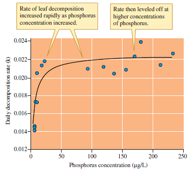 How are the results of Suberkropp and Chauvet (see fig. 19.12) and Rosemond (see fig. 19.13) similar How do their results differ  Figure 19.12 Stream nitrate and decomposition of Liriodendron leaves (data from Suberkropp and Chauvet 1995).     Figure 19.13 Phosphorus concentration of stream water and rate of decomposition of Ficus insipida leaves in tropical streams (courtesy of Amy Rosemond).       