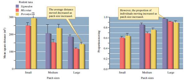 What do the patterns shown in figure 21.11 suggest about the relative impact of fragmentation of prairie habitat on populations of Sigmodon, Microtus, and Peromyscus Figure 21.11 Influence of patch size on small mammal movements within experimental landscapes (means, 1 standard error) (data from Diffendorfer, Gaines, and Holt 1995).