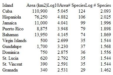 The following data (corrected from PrestoN₁962a) give the area and number of bird species on islands in the West Indies:    The numbers are expressed in two ways: as simple measure­ments and counts and as the logarithms of area and numbers of species. Use these data to plot your own species-area relationship. Plot area on the horizontal axis and number of species on the vertical axis. First plot the simple measure­ments of area and species number on one graph, and then plot the logarithms of area and species number on another graph. Which gives you the tightest relationship between area and species richness
