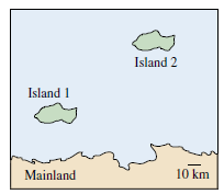 Diamond's estimates (1969) of numbers of species immigrat­ing and numbers that became extinct (six versus five) were virtually identical. Is this near equality in numbers of extinc­tion and immigration consistent with the equilibrium model of island biogeography Explain.   