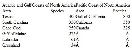 Most examples of regional and latitudinal variation in species richness cited in chapter 22 have been terrestrial. Consider regional variation in marine biotas. Like birds on land, fish are one of the best-studied groups of marine organisms. Moyle and Cech (1982) cite the following patterns of fish species richness:    As you can see, fish species richness decreases northward on both coasts. However, the Pacific coast generally supports a larger number of species. This contrast may be another situa­tion requiring historical- and geographic-level explanations. Explore and explain this contrast in species richness using information from the fields of marine biology, oceanography, and ichthyology. Moyle and Cech (1982) and Briggs (1974) are good starting points.