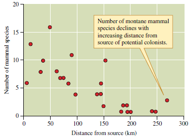 In figure 22.7, the number of mammal species on the isolated mountain ranges varies greatly for a given distance from large montane areas, for instance, at a distance of 150 km. What is the likely source of much of this variation  Figure 22.7 Distance from large montane areas and number of montane mammal species on isolated mountain ranges of the American Southwest (data from Lomolino, Brown, and Davis 1989).   
