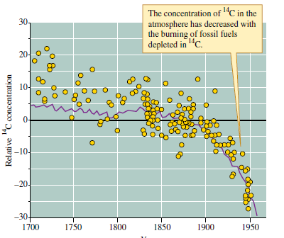 What can we conclude from the evidence summarized by figures 23.20 to 23.23  Figure 23.20 A 160,000-year record of atmospheric CO₂ concentrations and temperature change (data from Barnola et al. 1987).     Figure 23.23 The Suess effect (data from Bacastow and Keeling 1974).   