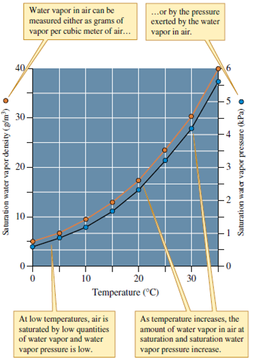 Why are the two curves shown in figure 6.2 so similar?    Figure 6.2 The relationship between air temperature and two measures of water vapor saturation of air.