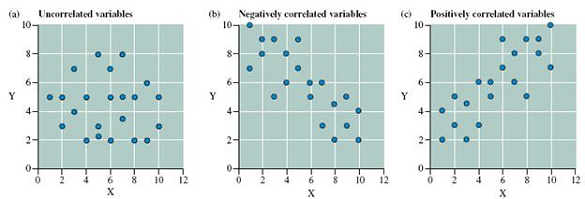 Suppose that during a field study you find a positive correlation between some variable X and another variable Y-for example, between higher concentrations of the stable isotope C 13 in the tissues of migrating redstarts and later arrival dates on their northern breeding grounds (see chapter 1, p. 4). Does this positive correlation demonstrate that an increase in X directly causes an increase in Y?  