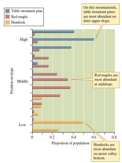 What does the position of pines along moisture gradients in both the Santa Catalina Mountains of Arizona (see fig. 9.17) and the Great Smoky Mountains of Tennessee (see fig. 9.18) suggest about pine water relations?    Figure 9.17 Abundances of three tree species on a moisture gradient in the Santa Catalina Mountains, Arizona (data from Whittaker and Niering 1965).    Figure 9.18 Abundance of three tree species on a moisture gradient in the Great Smoky Mountains, Tennessee (data from Whittaker 1956).