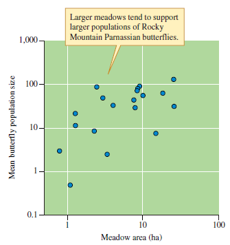 Figure 10.11 and the upper portion of figure 21.13 show the relationship between meadow size and population size in two butterfly species. How are the patterns shown by the two graphs similar? How do they differ? (note 1 ha = 10,000 m 2 )    Figure 10.11 The relationship between meadow area and the size of Rocky Mountain Parnassian butterfly, Parnassius smintheus, populations. With forest encroachment into alpine meadows in the Rocky Mountains, populations of P. smintheus will likely decline (data from Roland, Keyghobadi, and Fownes 2000).