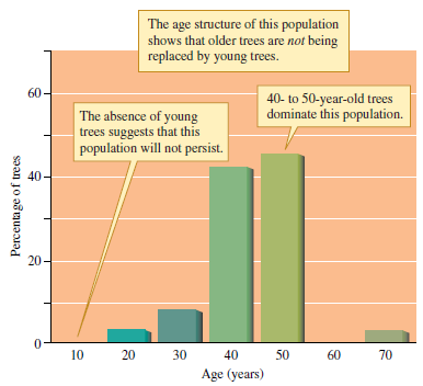 The last major natural reproduction by Rio Grande cottonwoods, which produced the large number of 40- and 50-year-old trees documented by Howe and Knopf (1991), occurred before the last major dam was built on the river. Is there any evidence for reproductive failure before that dam was built (see fig. 10.20)?    Figure 10.20 Age distribution of a population of Rio Grande cottonwoods, Populus deltoides subsp. wislizenii, near Belen, New Mexico (data from Howe and Knopf 1991).