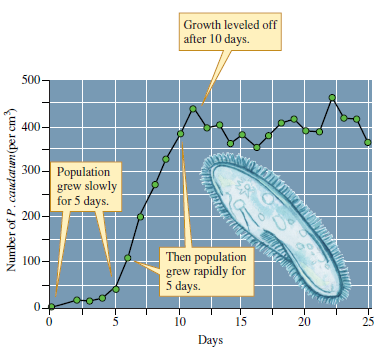 How could you test the hypothesis that carrying capacity for the Paramecium population shown in figure 11.10 was set by the availability of their main food- yeast cells?    Figure 11.10 Sigmoidal growth by a population of Paramecium caudatum (data from Gause 1934).