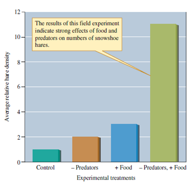 Why is it not surprising that snowshoe hare populations are controlled by a combination of factors, food and predators (see fig. 14.16), and not by a single environmental factor?    Figure 14.16 The densities of snowshoe hares averaged from the peak in hare density through the period of declining density observed during the study. Hare densities are expressed relative to the densities on the control plots where no experimental manipulation was applied (data from Krebs et al. 1995, 2001)