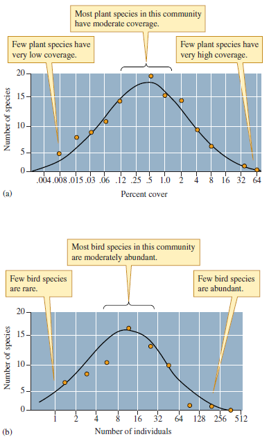 Why did the massive sampling efforts associated with the moth collections shown in figure 16.4 reveal only a portion of the lognormal distribution, while the studies of birds and plants produced the nearly complete lognormal distributions shown in figure 16.3?    Figure 16.3 Lognormal distributions of ( a ) desert plants and ( b ) forest birds (data from Whittaker 1965, Preston 1962a).    Figure 16.4 Sample size and the lognormal distribution (data from Preston 1948).