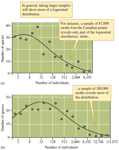 Why did the massive sampling efforts associated with the moth collections shown in figure 16.4 reveal only a portion of the lognormal distribution, while the studies of birds and plants produced the nearly complete lognormal distributions shown in figure 16.3?    Figure 16.3 Lognormal distributions of ( a ) desert plants and ( b ) forest birds (data from Whittaker 1965, Preston 1962a).    Figure 16.4 Sample size and the lognormal distribution (data from Preston 1948).