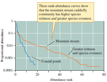 Pollution of streams generally reduces the diversity of Trichoptera (see fig. 16.7), and several other groups of stream insects, by reducing both species richness and species evenness. Why?    Figure 16.7 Rank-abundance curves for caddisflies, order Trichoptera, of two aquatic habitats in northern Portugal (data courtesy of L. S. W. Terra).