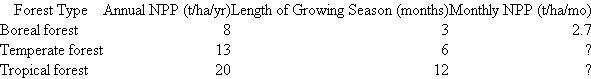 Huston (1994b) pointed out that the well-documented pattern of increasing annual primary production from the poles to the equator is strongly influenced by the longer growing season at low latitudes. The following data are from table 14.10 in Huston. The data cited by Huston are from Whittaker and Likens (1975).   Complete the missing data to compare the monthly production of boreal, temperate, and tropical forests. How does this short- term perspective of primary production in high-, middle-, and low-latitude forests compare to an annual perspective? How does the short-term perspective change our perception of tropical versus high-latitude forests?