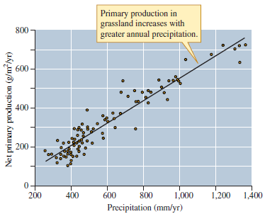 Why was precipitation alone, without temperature, sufficient to account for most of the variation in grassland net primary production across central North America (see fig. 18.3)?    Figure 18.3 Influence of annual precipitation on net aboveground primary production in grasslands of central North America (data from Sala et al. 1988).