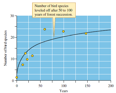 As we saw in figure 20.5, Johnston and Odum (1956) docu­mented substantial change in the richness of bird species in a successional sequence going from the earliest stages in which the plant community was dominated by grasses and forbs to mature oak-hickory forests. Use MacArthur's (see chapter 16) studies (1958, 1961) of foliage height diversity and bird diver­sity to explain the patterns of diversity increase observed by Johnston and Odum. Figure 20.5 Change in number of breeding bird species during secondary forest succession (data from Johnston and Odum 1956).  <div style=padding-top: 35px> 