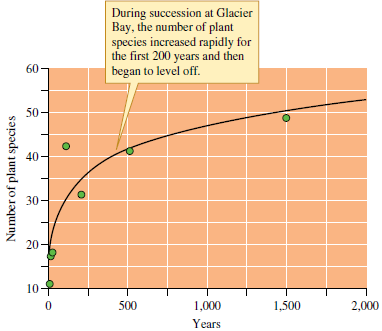 The successional studies in Sycamore Creek produced patterns of variation in diversity that differed significantly from those observed during primary succession at Glacier Bay (see fig. 20.2), old field succession on the Piedmont Plateau (see fig. 20.4), or algal and barnacle succession in the intertidal zone (see fig. 20.7). The main difference was that Fisher and colleagues (1982) observed initial increases in species diversity followed by declines. In contrast, studies of forest and intertidal succession showed increases in diversity but no obvious declines. What may have been responsible for these different results? How might have differences in the longevity of species contributed to the different patterns observed by researchers? (Hint: Think about what we might observe in the other com­munities if they were studied for a longer period of time.) Figure 20.2 Change in plant species richness during primary succession at Glacier Bay, Alaska (data from Reiners, Worley, and Lawrence 1971).   Figure 20.4 Change in woody plant species richness during secondary forest succession in eastern North America (data from Oosting 1942)   Figure 20.7 Succession in number of macroinvertebrate and macroalgae species on intertidal boulders (data from Sousa 1979a).  <div style=padding-top: 35px> 
