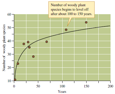 The successional studies in Sycamore Creek produced patterns of variation in diversity that differed significantly from those observed during primary succession at Glacier Bay (see fig. 20.2), old field succession on the Piedmont Plateau (see fig. 20.4), or algal and barnacle succession in the intertidal zone (see fig. 20.7). The main difference was that Fisher and colleagues (1982) observed initial increases in species diversity followed by declines. In contrast, studies of forest and intertidal succession showed increases in diversity but no obvious declines. What may have been responsible for these different results? How might have differences in the longevity of species contributed to the different patterns observed by researchers? (Hint: Think about what we might observe in the other com­munities if they were studied for a longer period of time.) Figure 20.2 Change in plant species richness during primary succession at Glacier Bay, Alaska (data from Reiners, Worley, and Lawrence 1971).   Figure 20.4 Change in woody plant species richness during secondary forest succession in eastern North America (data from Oosting 1942)   Figure 20.7 Succession in number of macroinvertebrate and macroalgae species on intertidal boulders (data from Sousa 1979a).  <div style=padding-top: 35px> 