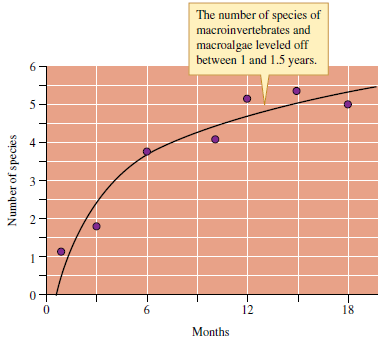 The successional studies in Sycamore Creek produced patterns of variation in diversity that differed significantly from those observed during primary succession at Glacier Bay (see fig. 20.2), old field succession on the Piedmont Plateau (see fig. 20.4), or algal and barnacle succession in the intertidal zone (see fig. 20.7). The main difference was that Fisher and colleagues (1982) observed initial increases in species diversity followed by declines. In contrast, studies of forest and intertidal succession showed increases in diversity but no obvious declines. What may have been responsible for these different results? How might have differences in the longevity of species contributed to the different patterns observed by researchers? (Hint: Think about what we might observe in the other com­munities if they were studied for a longer period of time.) Figure 20.2 Change in plant species richness during primary succession at Glacier Bay, Alaska (data from Reiners, Worley, and Lawrence 1971).   Figure 20.4 Change in woody plant species richness during secondary forest succession in eastern North America (data from Oosting 1942)   Figure 20.7 Succession in number of macroinvertebrate and macroalgae species on intertidal boulders (data from Sousa 1979a).  <div style=padding-top: 35px> 