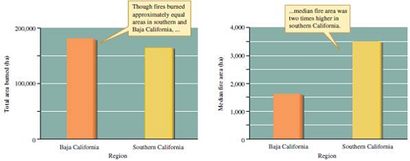 The patterns shown in figure 21.28 support Minnich's hypothesis that fire protection in southern California would produce a difference in median burn area. However, do these results show conclusively that the differences in burn area in the two regions are the result of different fire management practices? Figure 21.28 Characteristics of fires in the Mediterranean landscapes of southern and Baja California from 1972 to 1980 (data from Minnich 1983).