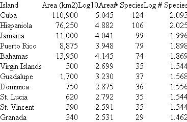 The following data (corrected from Preston 1962a) give the area and number of bird species on islands in the West Indies:   The numbers are expressed in two ways: as simple measure­ments and counts and as the logarithms of area and numbers of species. Use these data to plot your own species-area relationship. Plot area on the horizontal axis and number of species on the vertical axis. First plot the simple measure­ments of area and species number on one graph, and then plot the logarithms of area and species number on another graph. Which gives you the tightest relationship between area and species richness?